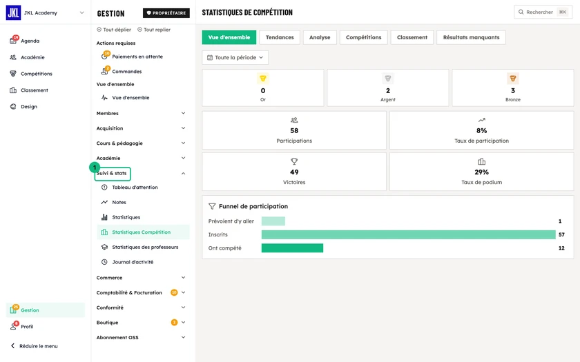 La vue d'ensemble des statistiques de compétition : médailles, participations, taux de participation, victoires, taux de podium et funnel