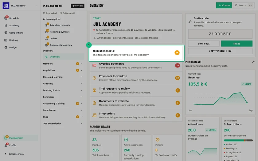 The Required actions block, with overdue payments, payments to validate, trial requests, documents to validate and shop orders
