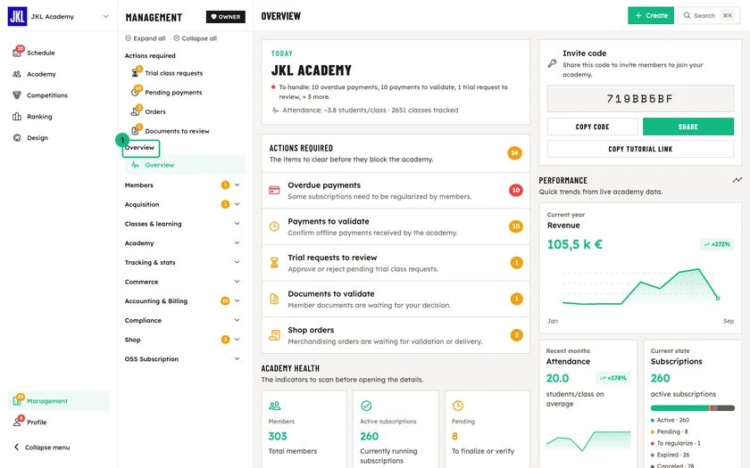 The Overview: the Today block, the required actions, the academy health tiles, and on the right the invite code and performance