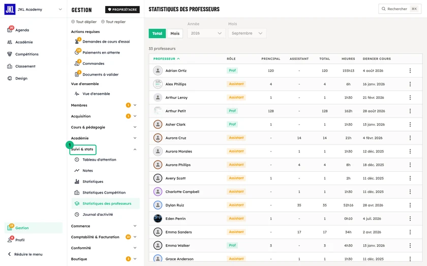 L'écran Statistiques des professeurs, avec par professeur les cours en principal, en assistant, le total et les heures