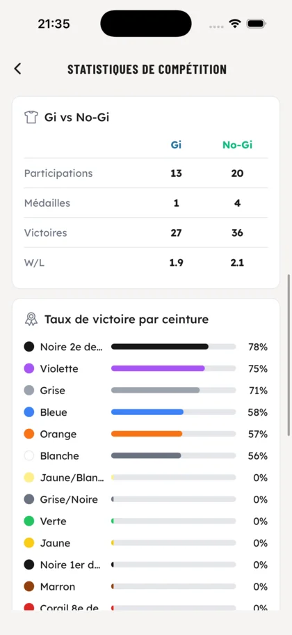 Statistiques de compétition - OSS Academy