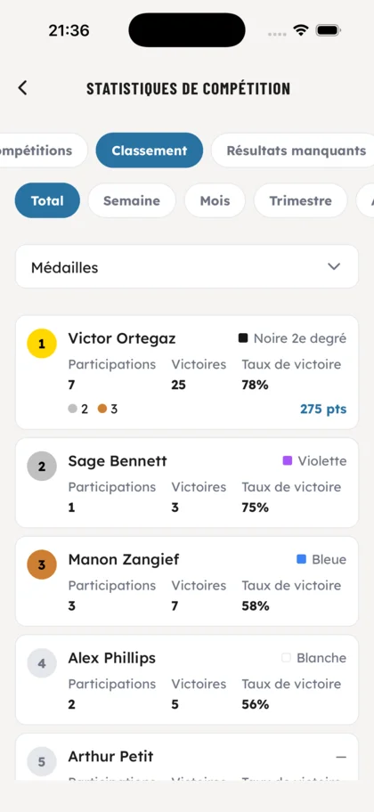 Classement des compétiteurs - OSS Academy