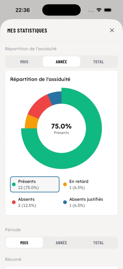 Répartition de l'assiduité - OSS Academy