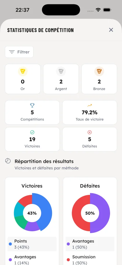 Bilan des compétitions - OSS Academy