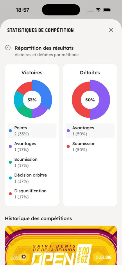 Stats de compétition - OSS Academy